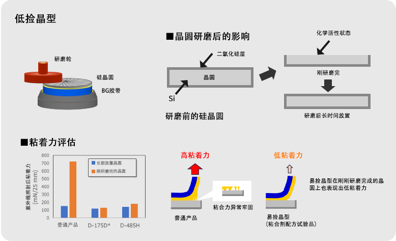 D series（UV Curable Dicing Tape）