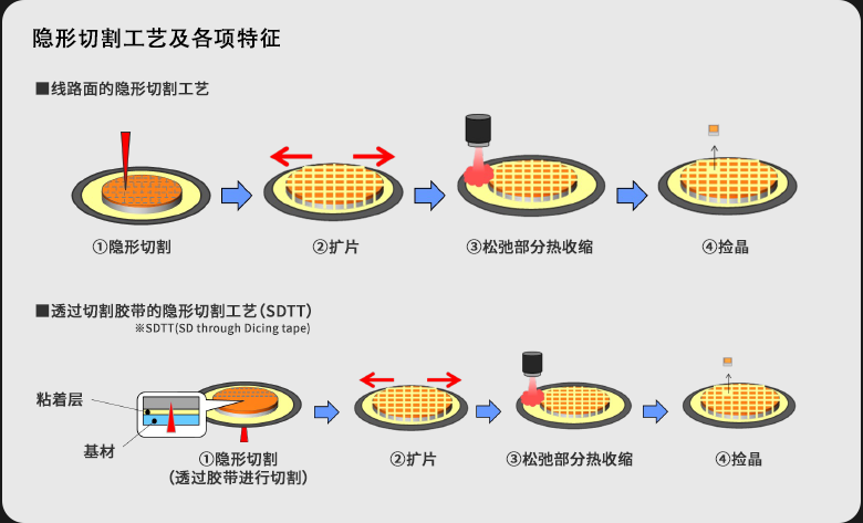 D series（UV Curable Dicing Tape）