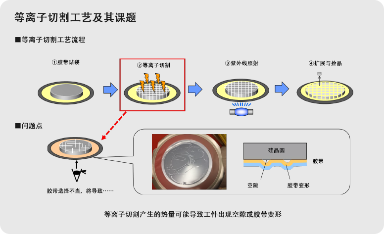 D series（UV Curable Dicing Tape）