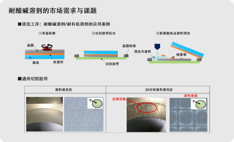 D series（UV Curable Dicing Tape）