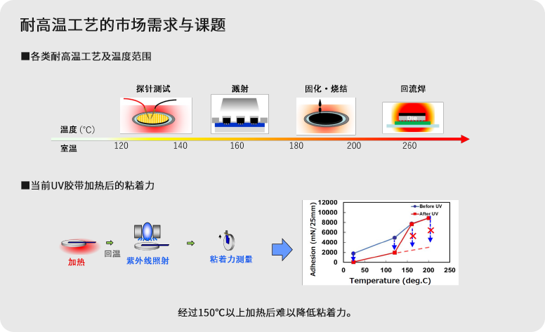 D series（UV Curable Dicing Tape）