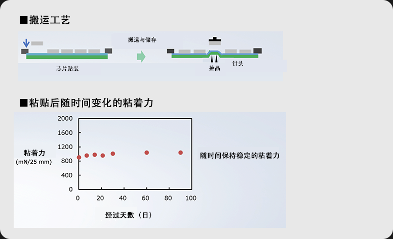 G series(Non-UV type Dicing Tape)