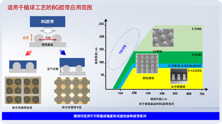 E series（UV Curable BG Tape）
