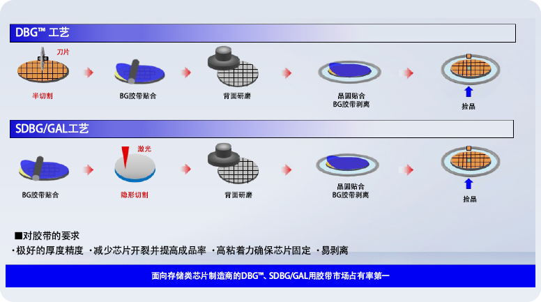 E series（UV Curable BG Tape）
