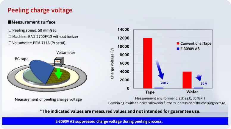 E series(UV Curable BG Tape)
