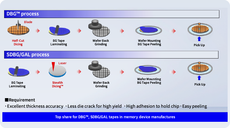 E series(UV Curable BG Tape)