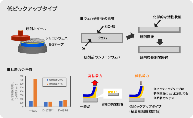 D series(UV硬化型ダイシングテープ)