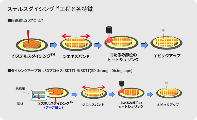 D series(UV硬化型ダイシングテープ)