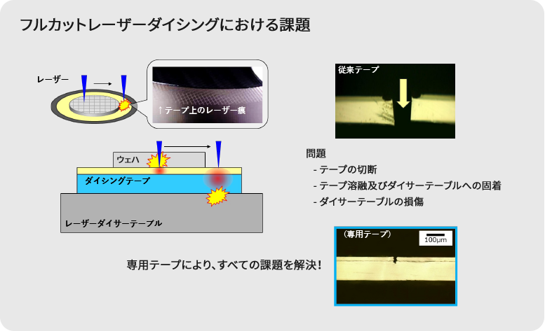 D series(UV硬化型ダイシングテープ)