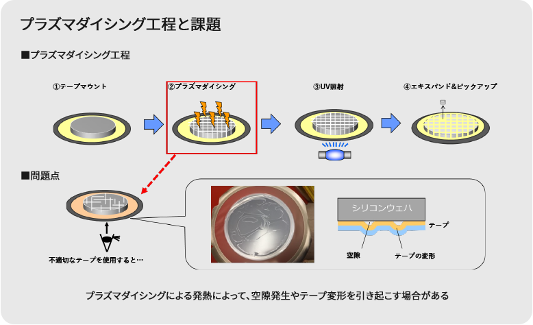 D series(UV硬化型ダイシングテープ)
