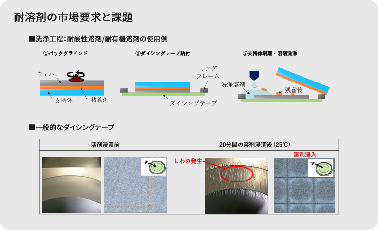 D series(UV硬化型ダイシングテープ)
