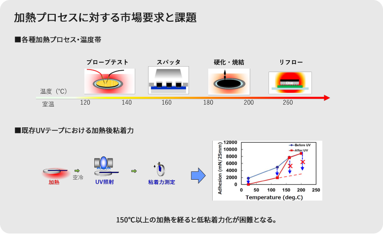 D series(UV硬化型ダイシングテープ)