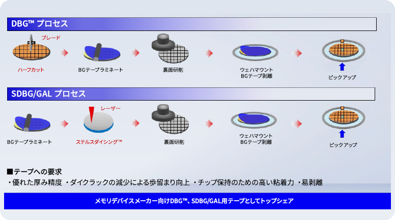 E series(UV Curable BG Tape)